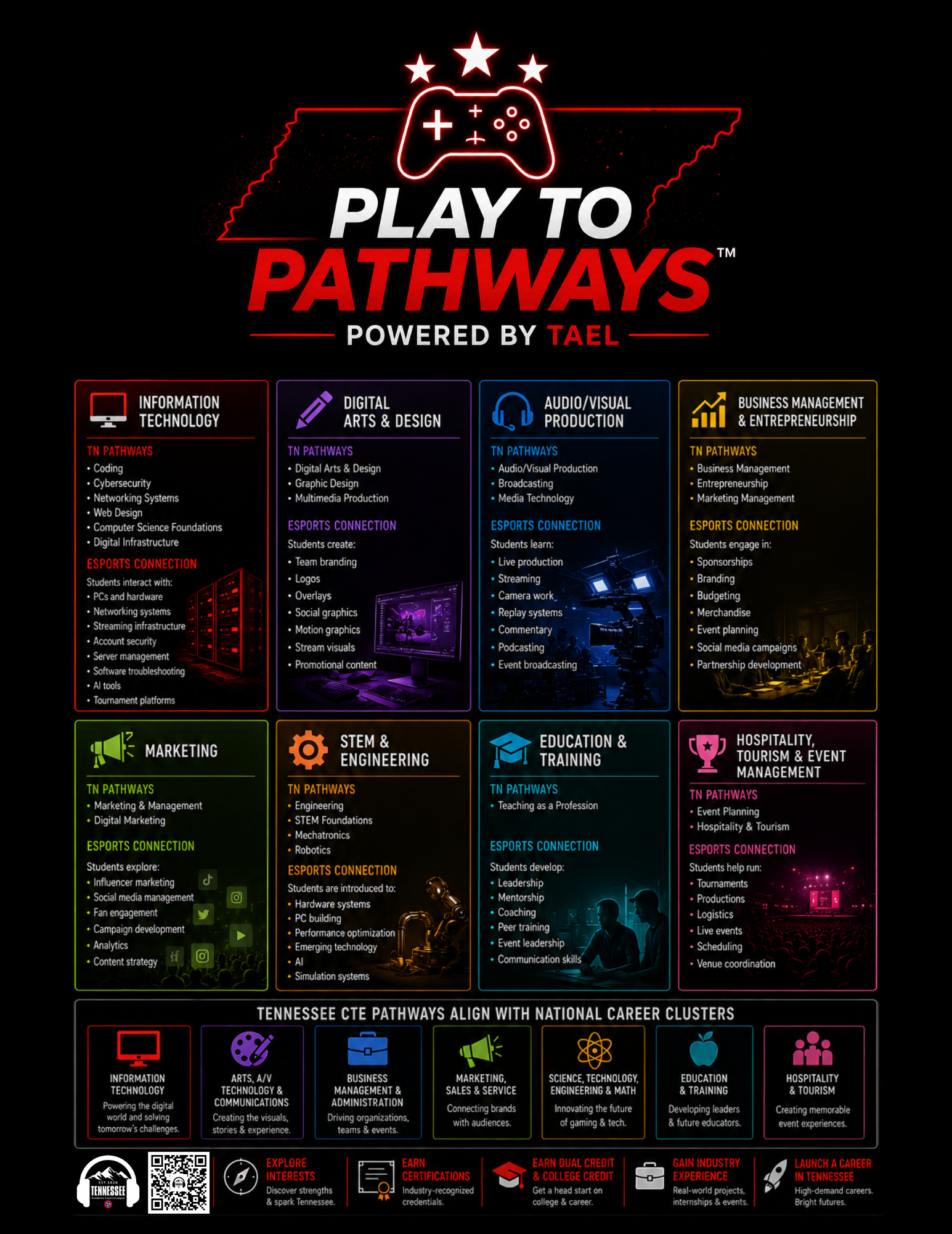 Play to Pathways -- Powered by TAEL. A framework mapping esports to CTE career clusters across Tennessee.